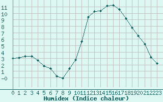 Courbe de l'humidex pour Saint-Philbert-sur-Risle (27)