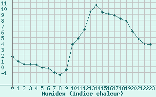 Courbe de l'humidex pour Verngues - Hameau de Cazan (13)