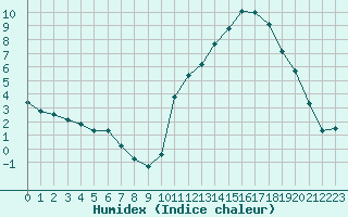 Courbe de l'humidex pour Carrion de Calatrava (Esp)