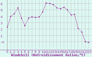 Courbe du refroidissement olien pour Castres-Nord (81)