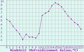 Courbe du refroidissement olien pour Niort (79)