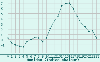 Courbe de l'humidex pour Lhospitalet (46)