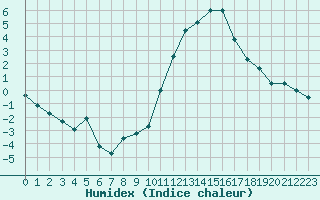 Courbe de l'humidex pour Biarritz (64)