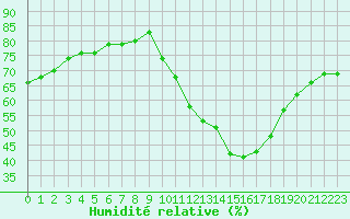 Courbe de l'humidit relative pour Gap-Sud (05)