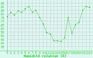 Courbe de l'humidit relative pour Nevers (58)