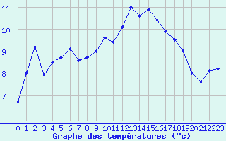 Courbe de tempratures pour Epinal (88)