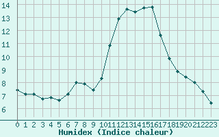 Courbe de l'humidex pour Quimper (29)