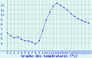 Courbe de tempratures pour Saint-Michel-Mont-Mercure (85)