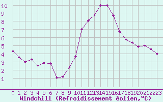 Courbe du refroidissement olien pour Grasque (13)