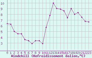 Courbe du refroidissement olien pour Albert-Bray (80)