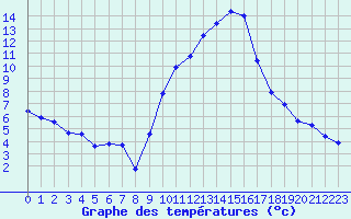 Courbe de tempratures pour Le Luc (83)