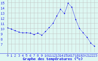Courbe de tempratures pour La Poblachuela (Esp)