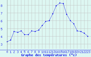 Courbe de tempratures pour Lignerolles (03)