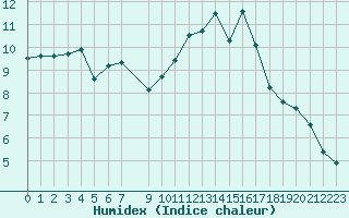 Courbe de l'humidex pour Ploeren (56)