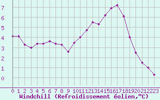 Courbe du refroidissement olien pour Champagne-sur-Seine (77)