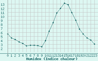 Courbe de l'humidex pour Als (30)