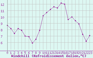 Courbe du refroidissement olien pour Agde (34)