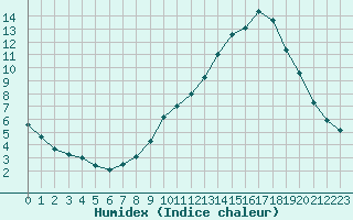 Courbe de l'humidex pour Lignerolles (03)