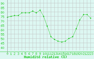 Courbe de l'humidit relative pour Saint-Jean-de-Vedas (34)