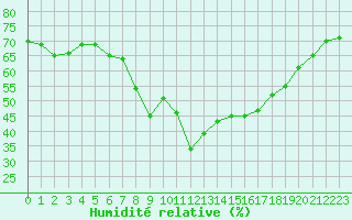 Courbe de l'humidit relative pour Six-Fours (83)