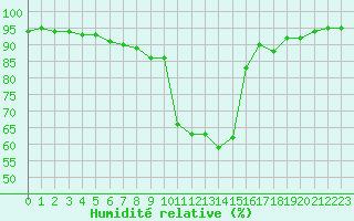 Courbe de l'humidit relative pour Saint-Vran (05)