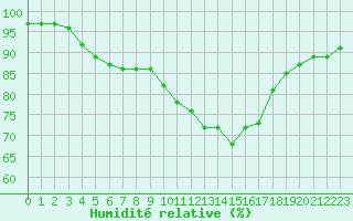 Courbe de l'humidit relative pour Alenon (61)