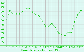 Courbe de l'humidit relative pour Bellefontaine (88)