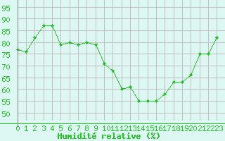 Courbe de l'humidit relative pour Marseille - Saint-Loup (13)