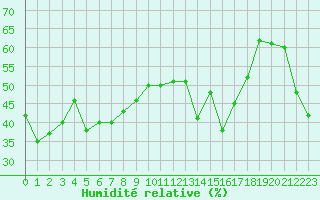 Courbe de l'humidit relative pour Alistro (2B)