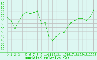 Courbe de l'humidit relative pour Mende - Chabrits (48)
