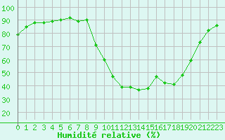 Courbe de l'humidit relative pour Pertuis - Grand Cros (84)