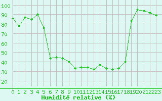 Courbe de l'humidit relative pour Vanclans (25)