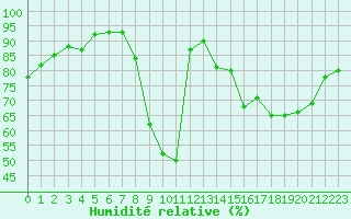 Courbe de l'humidit relative pour Nancy - Essey (54)