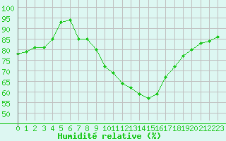 Courbe de l'humidit relative pour Plussin (42)