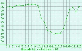 Courbe de l'humidit relative pour Creil (60)