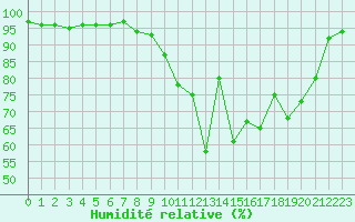 Courbe de l'humidit relative pour Avord (18)