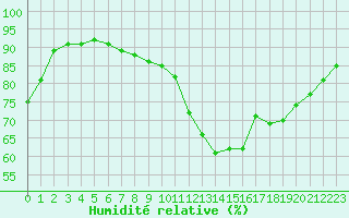 Courbe de l'humidit relative pour Auch (32)