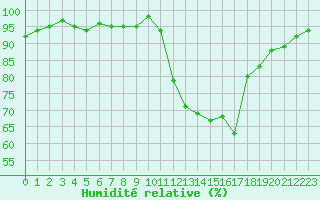 Courbe de l'humidit relative pour La Beaume (05)