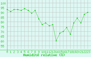 Courbe de l'humidit relative pour Alistro (2B)