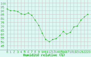 Courbe de l'humidit relative pour Perpignan Moulin  Vent (66)