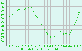 Courbe de l'humidit relative pour Dinard (35)