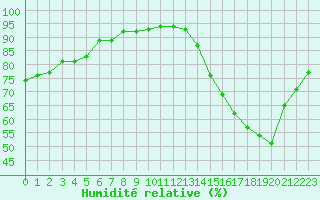 Courbe de l'humidit relative pour Rennes (35)