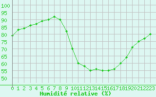 Courbe de l'humidit relative pour Chartres (28)