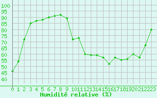 Courbe de l'humidit relative pour Dinard (35)