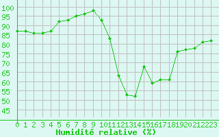 Courbe de l'humidit relative pour Rennes (35)