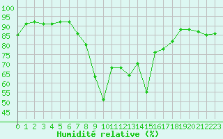 Courbe de l'humidit relative pour Cap Corse (2B)