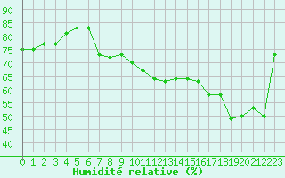 Courbe de l'humidit relative pour Cap Pertusato (2A)