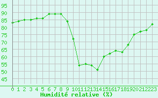 Courbe de l'humidit relative pour Cannes (06)