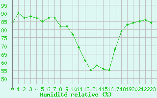 Courbe de l'humidit relative pour Perpignan Moulin  Vent (66)