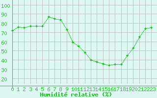 Courbe de l'humidit relative pour Niort (79)
